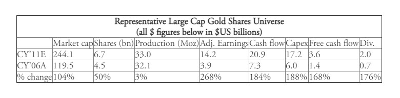 representative large cap gold shares universe