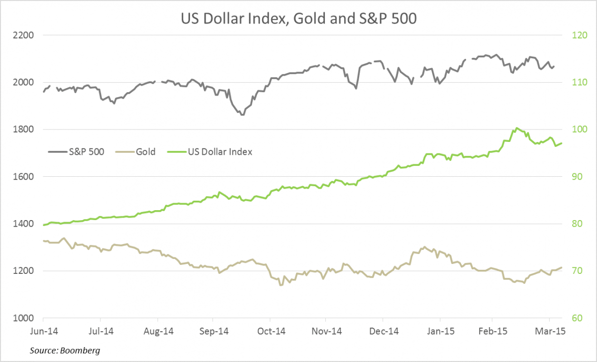 us dollar index, gold and s&p 500