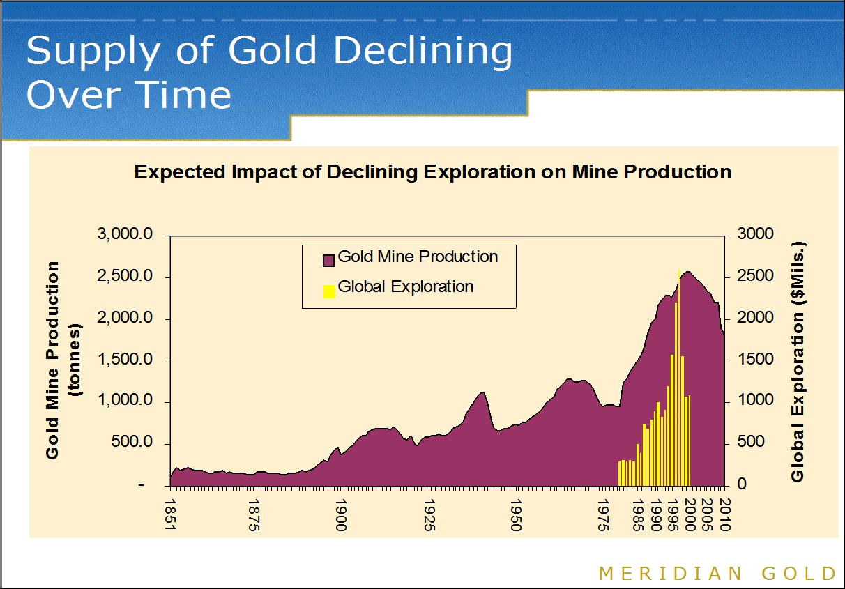 supply of gold declining over time