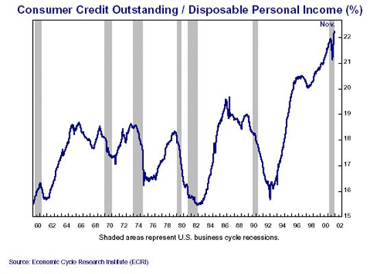consumer credit outstanding/disposable personal income
