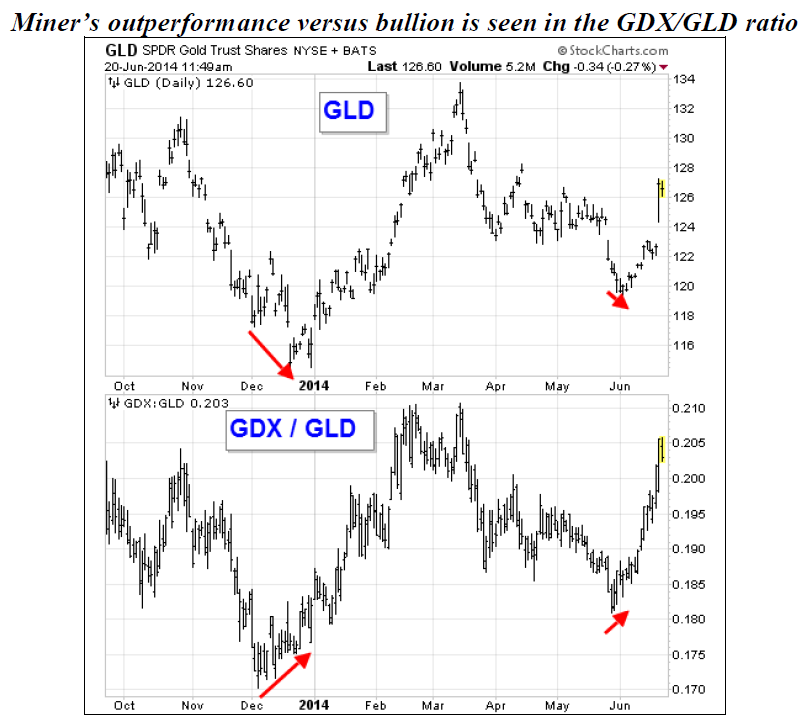miners outperformance versus bullion in seen in the GDX/GLD ratio