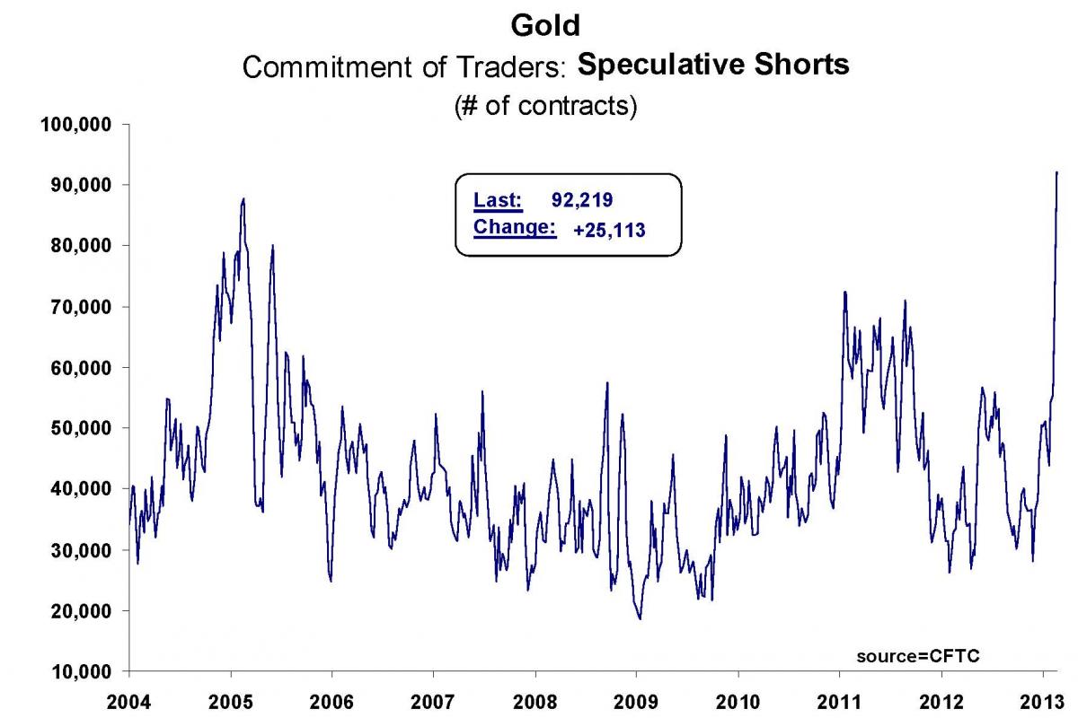 gold commitment of traders