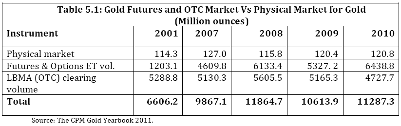 gold futures and OTC market vs physical market for gold