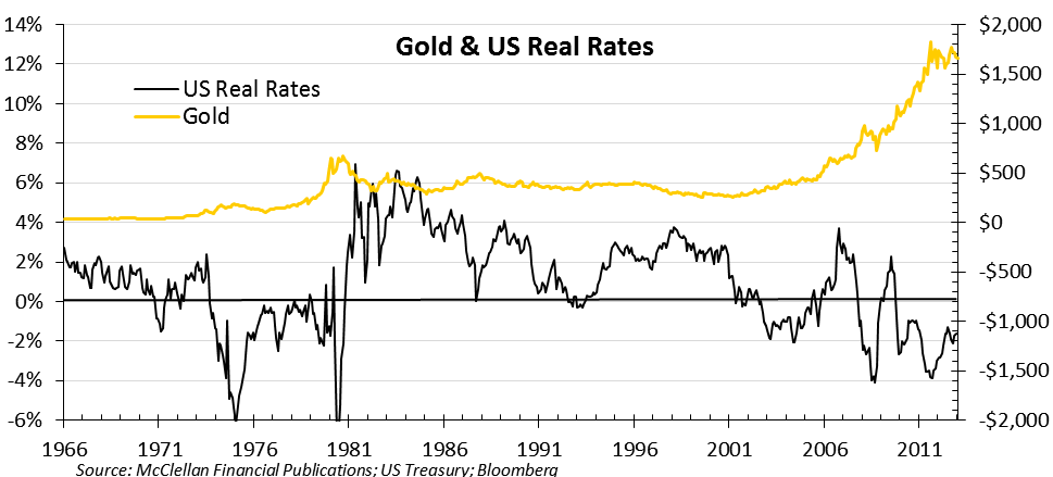 gold & US real rates