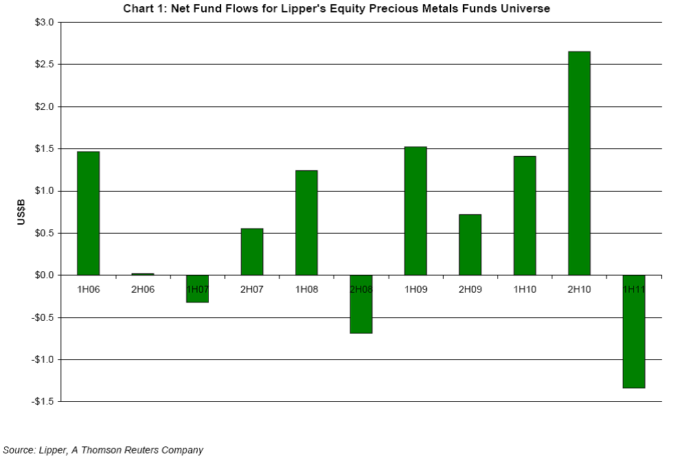 net fund flows for lippers equity precious metals funds universe 