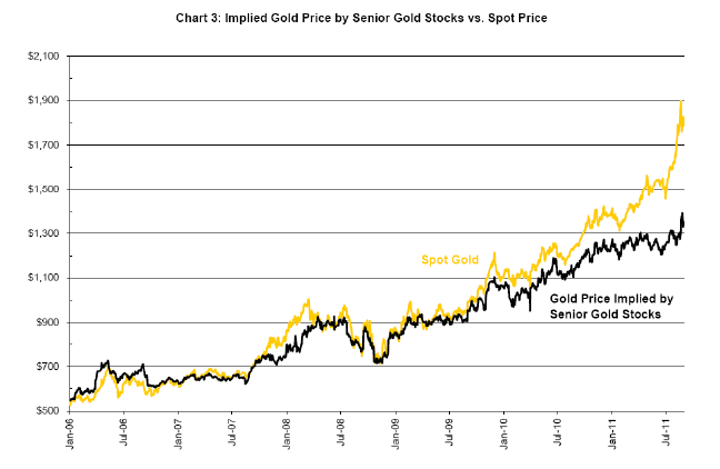 implied glod price by senior gold stocks vs spot price