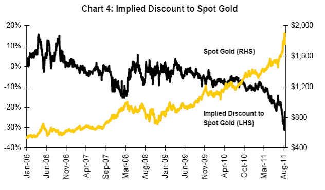 implied discount to spot gold