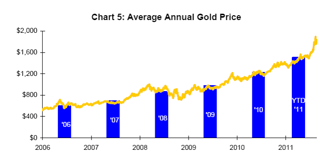 average annual gold price