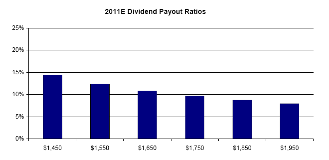 2011E dividend payout ratios