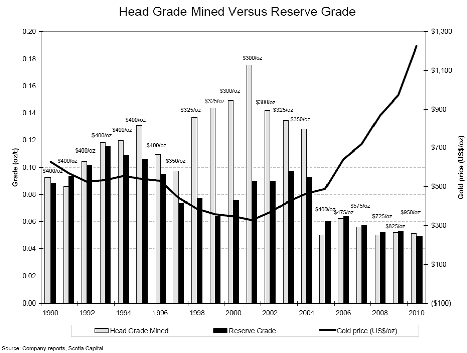 head grade mined versus reserve grade