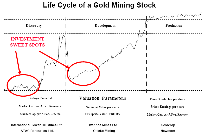 life cycle of a gold mining stock