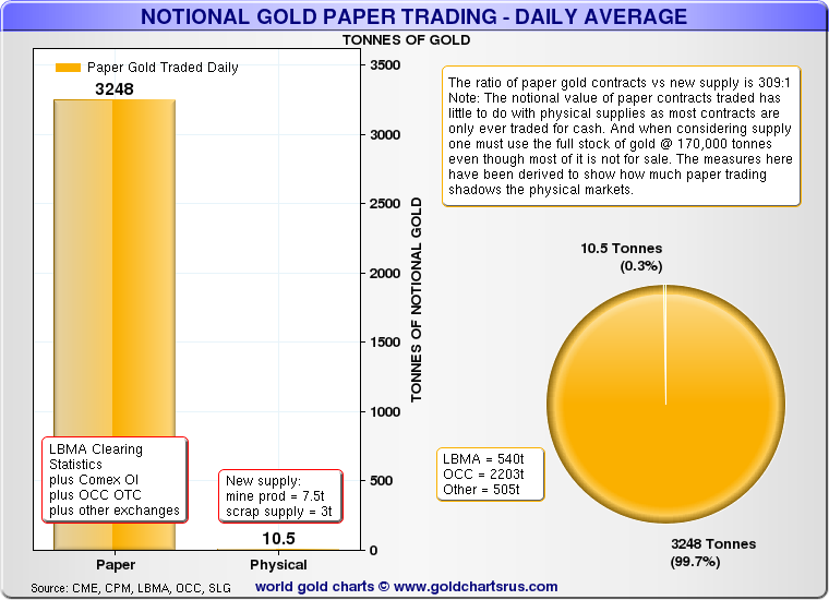 notional gold paper trading - daily average