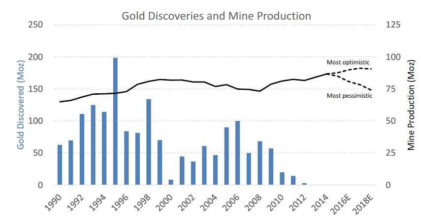 gold discoveries and mine production