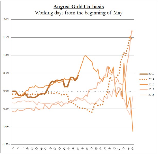 august gold co-basis