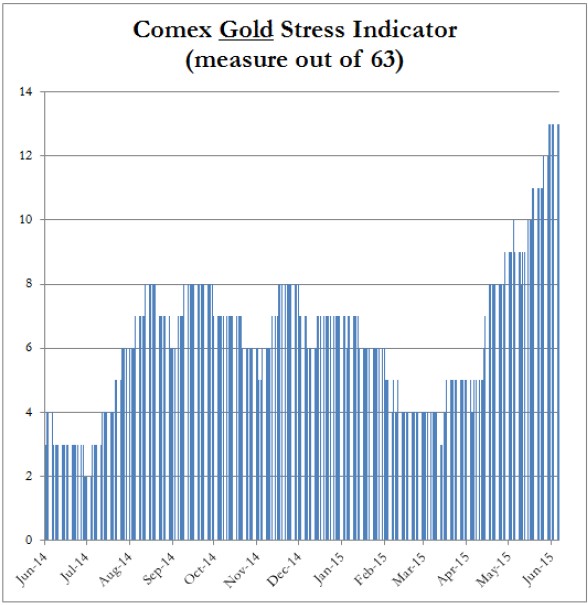 comex gold strees indicator