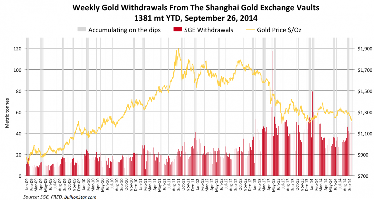 weekly gold withdrawals form the sanghai gold exchange vaults
