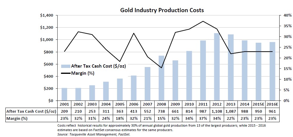 gold industry production cost
