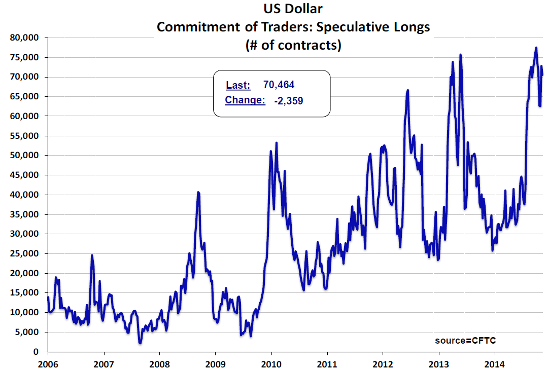 us dollar commitment of traders