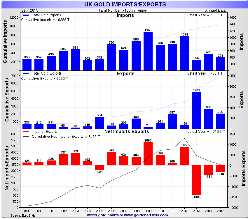 UK gold import/exports