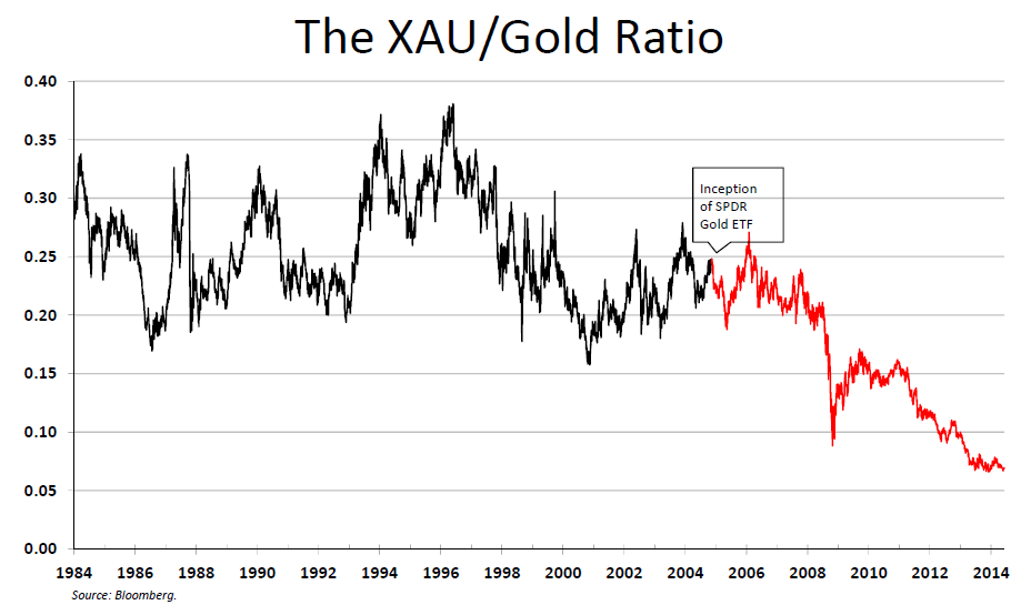 the xau/gold ratio