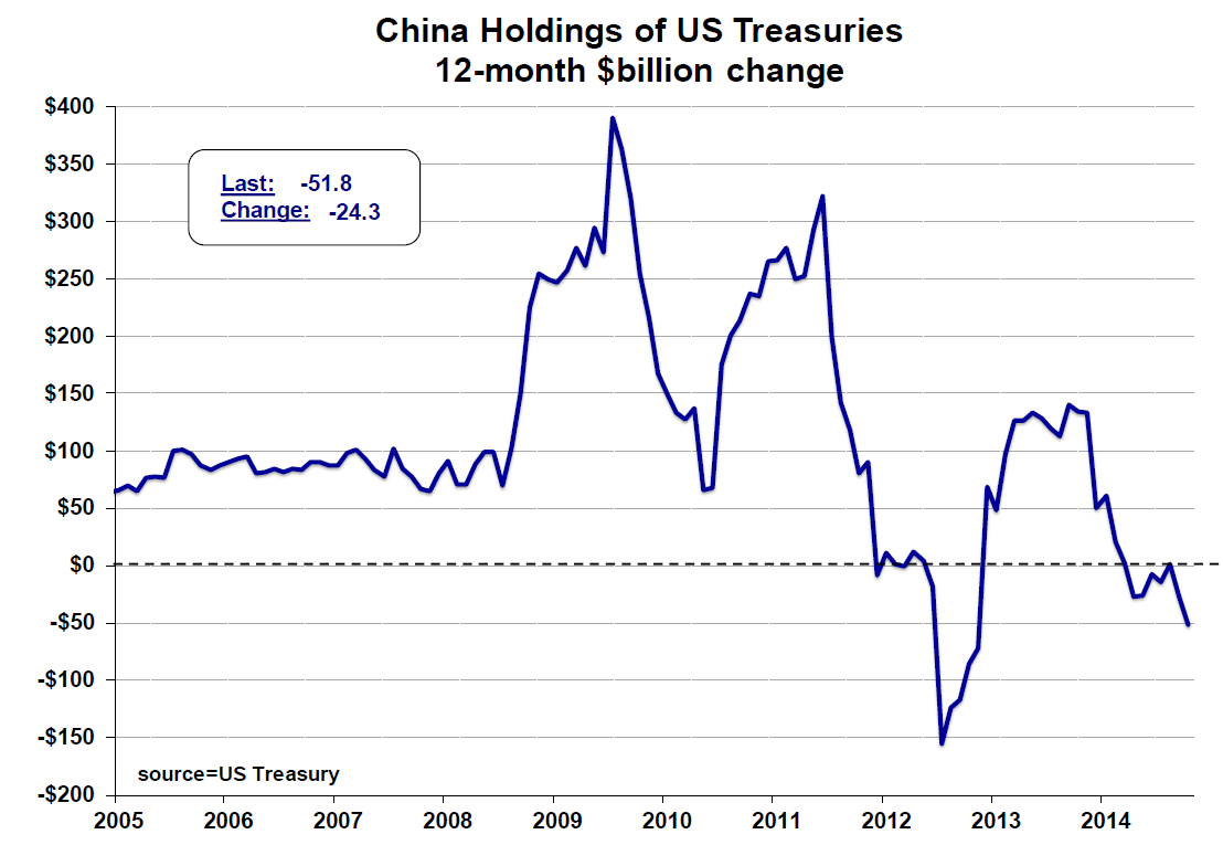 china holdings of us treasuries 12 month billion dollar change
