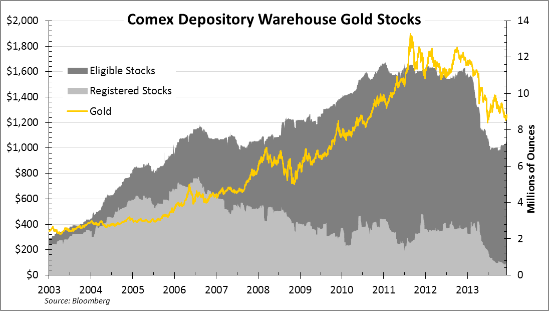 comex depository warehouse gold stocks
