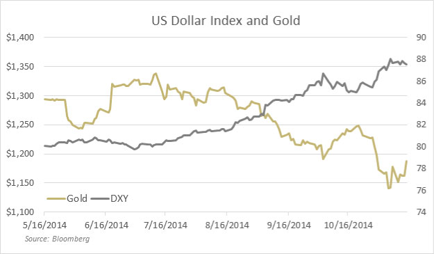 us dollar index and gold