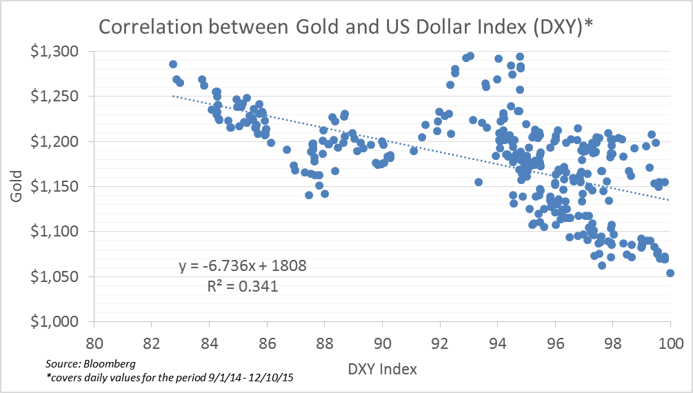 correlation between gold and us dollar index