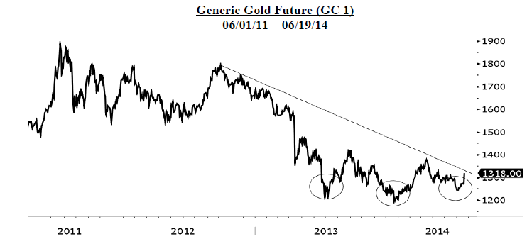 generic gold future