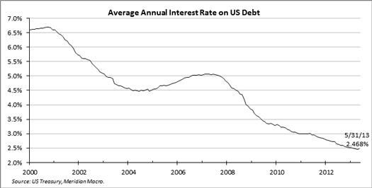 average annual interest rate on US debt
