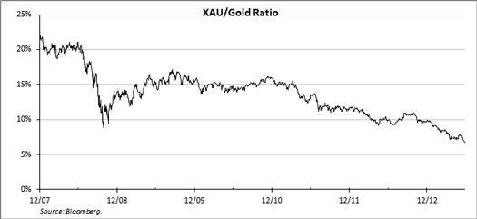 xau/gold ratio