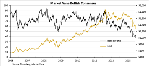market vane bullish consensus