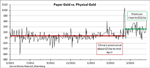 paper gold vs physical gold