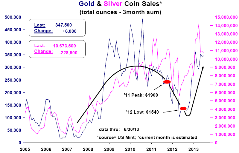 gold & silver coin sales