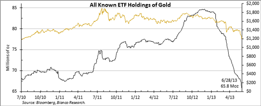 all known ETF holdings of gold