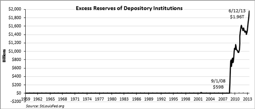 excess reserves of depository institutions