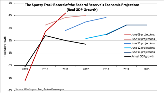 the spotty tract record of the federal reserves economic projections
