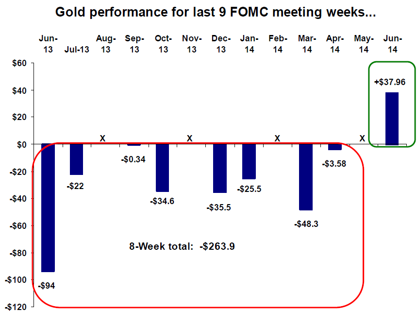 gold performance for the last 9 FOMC meeting weeks