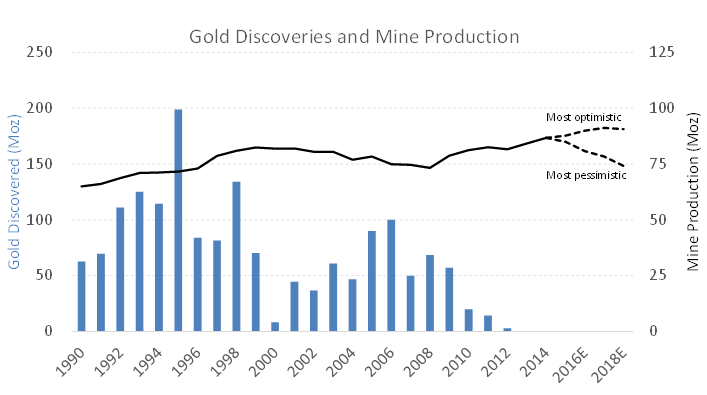 gold discoveries and mine production