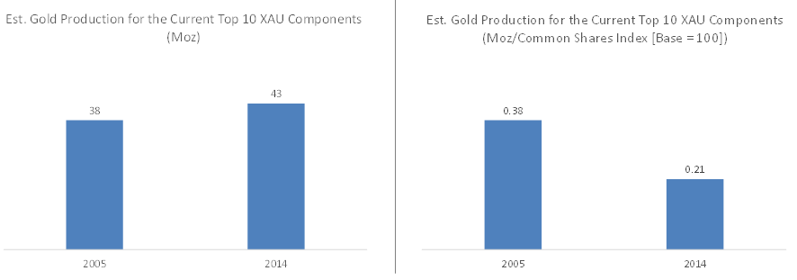 gold production for the current top 10 xau components