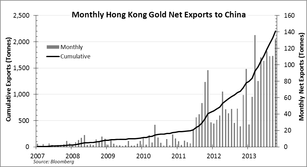 monthly Hong Kong gold net exports to China