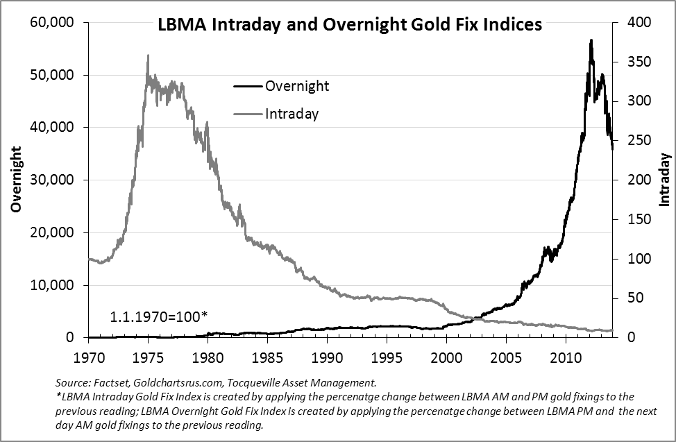 LBMA intraday and overnight gold fix indices