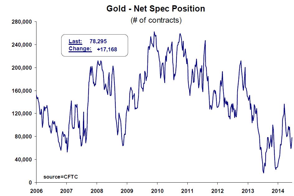gold - net spec position