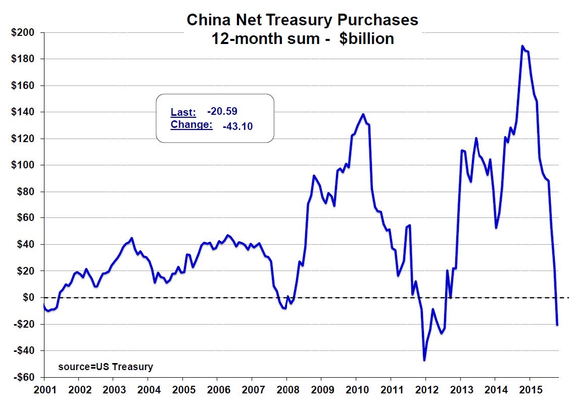 china net treasury purchases