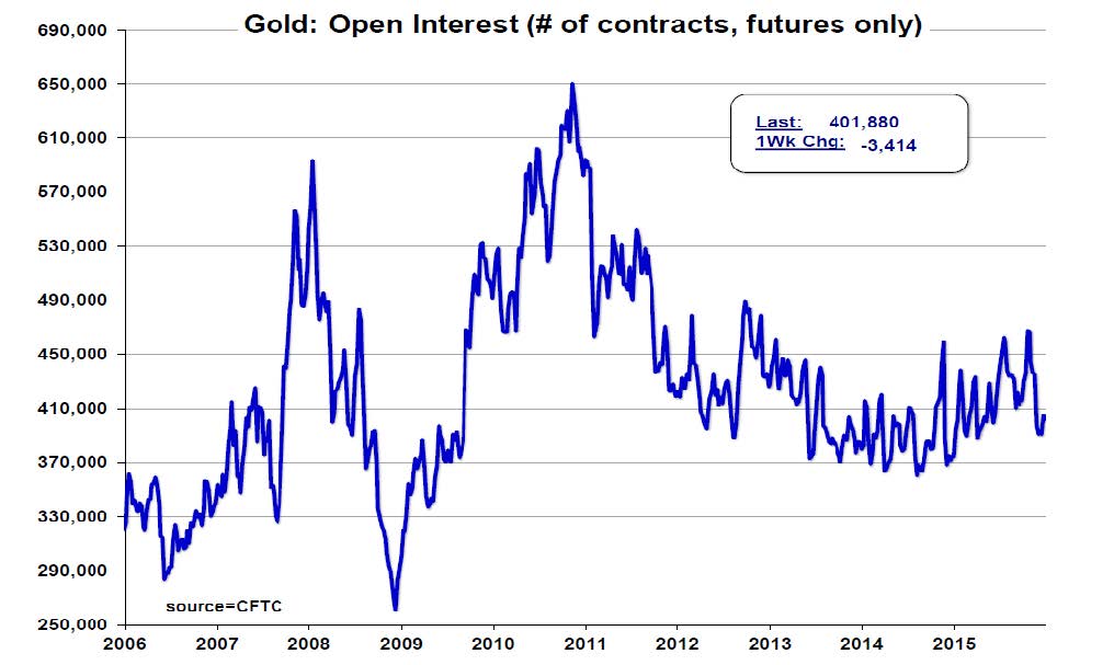 gold open interest graph