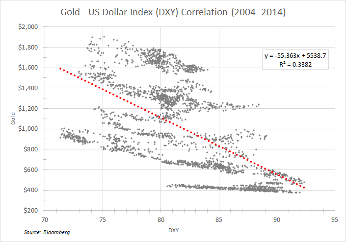 gold - us dollar index correlation (2004 - 2014)