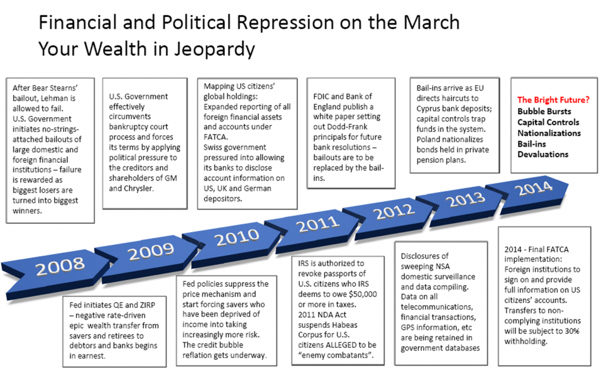 financial and political repression on the march your wealth in jeopardy