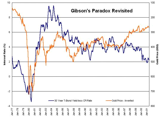 gibsons paradox revisited