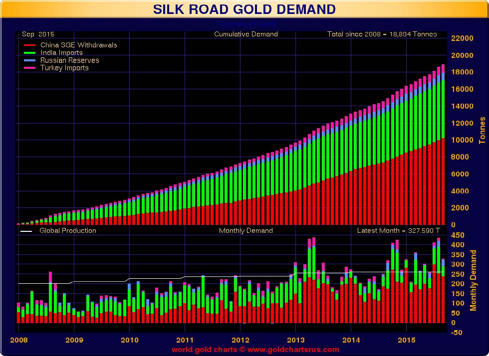 silk road gold demand