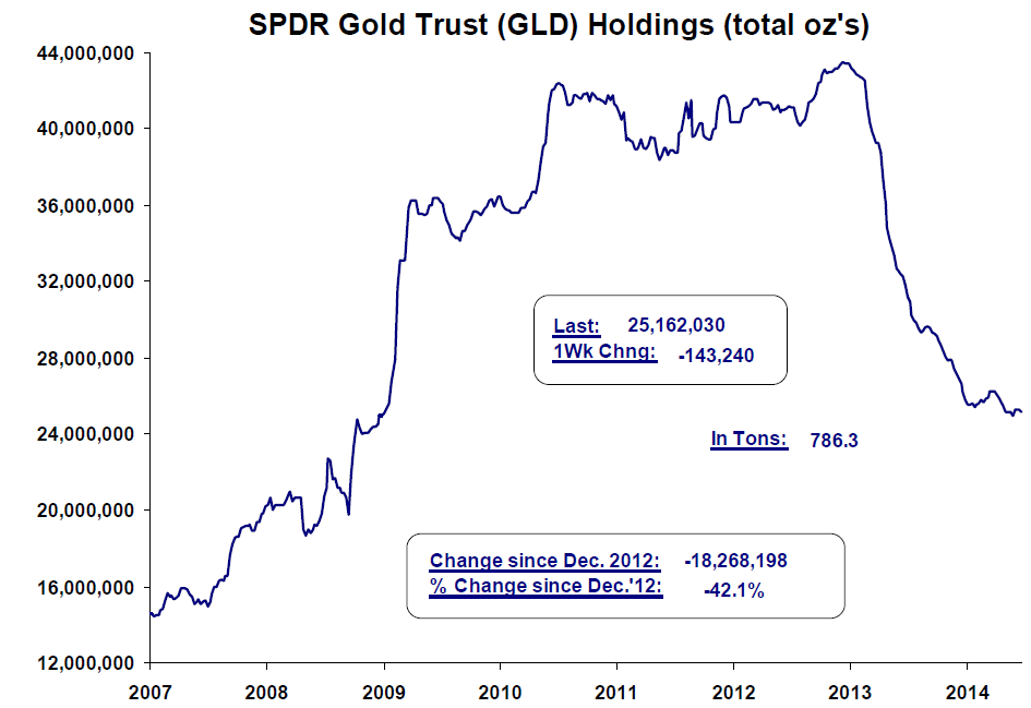spdr gold trus holdings
